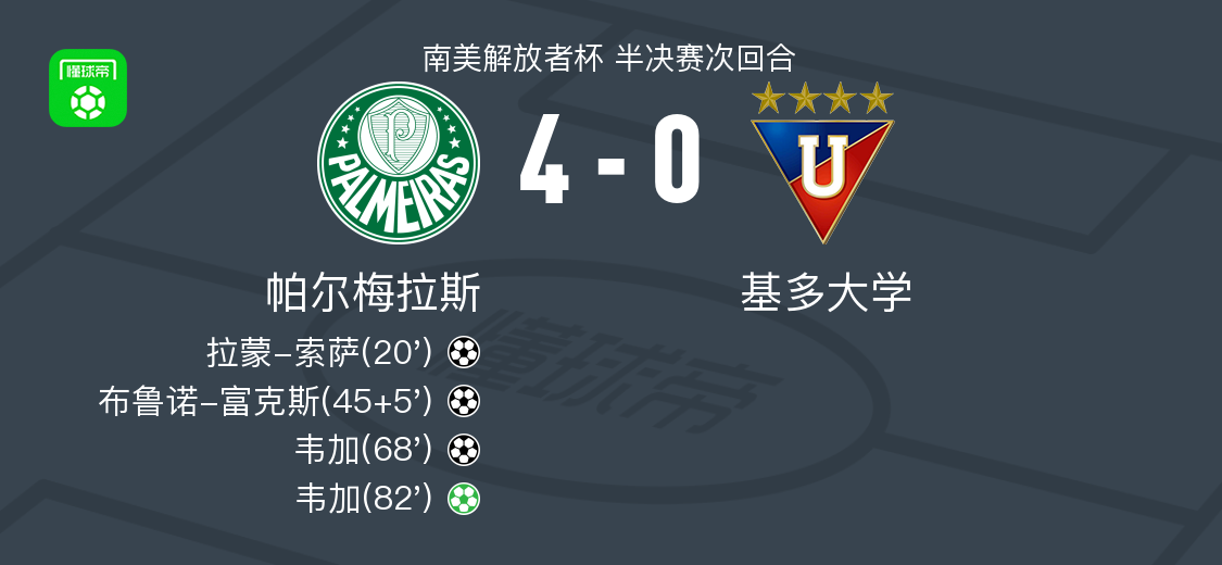 帕尔梅拉斯4-0大胜基多大学，韦加双响助球队晋级决赛