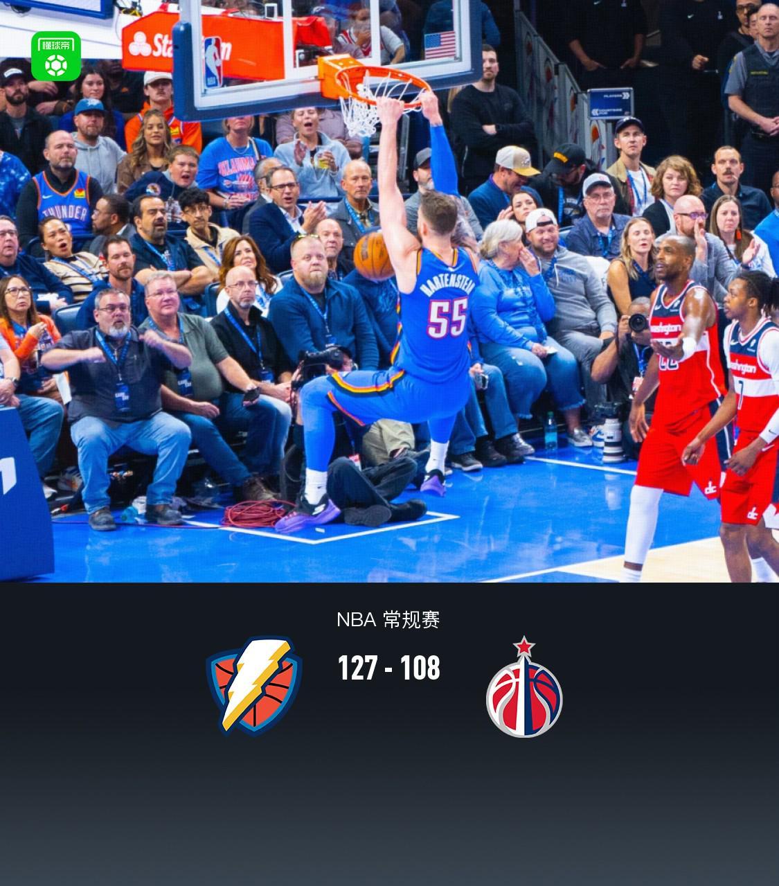 雷霆127-108大胜奇才 豪取开季6连胜 亚历山大31分领衔