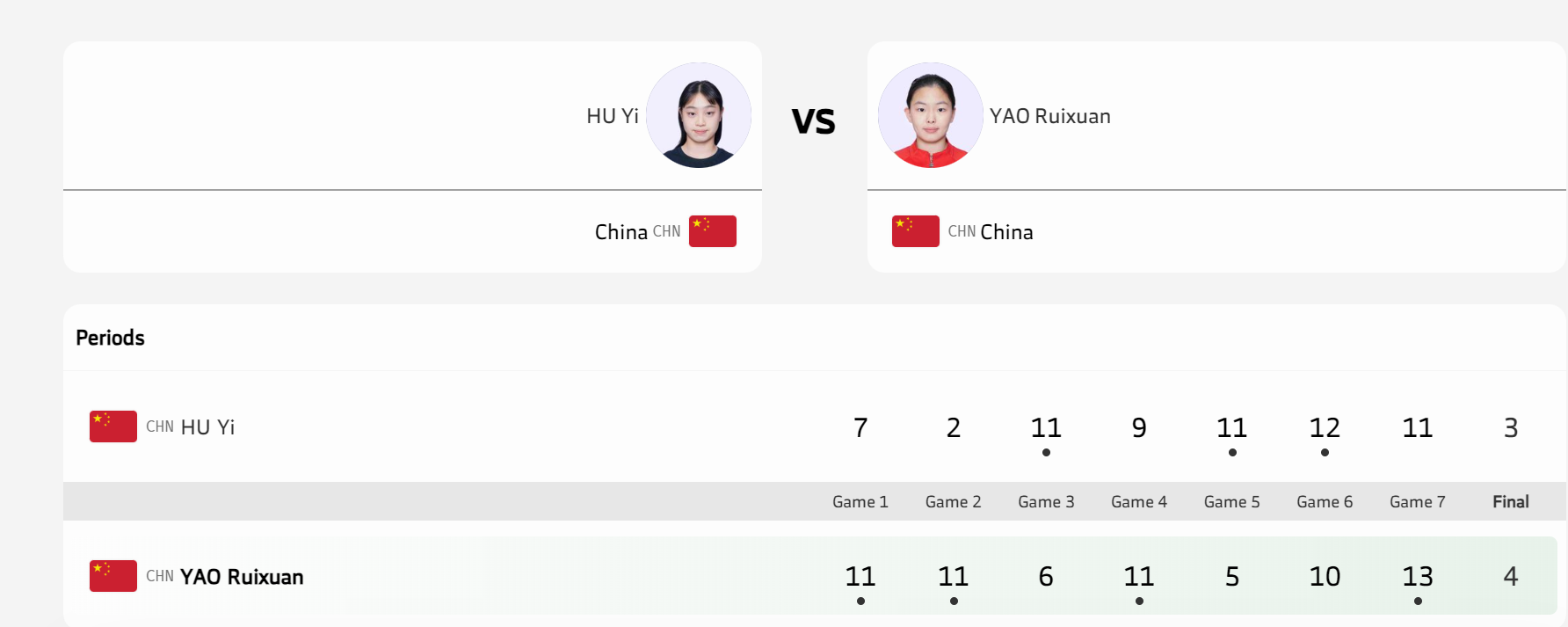 16岁孙颖莎师妹姚睿轩7连胜登顶：亚洲青运会女单夺冠