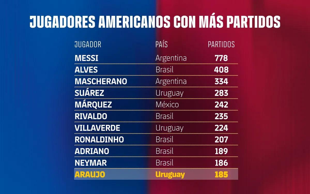 阿劳霍185场出战巴萨，距队史南美前十仅一步之遥