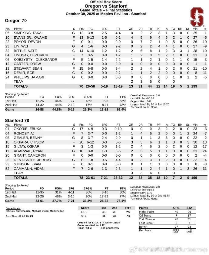 NCAA季前赛：林葳表现低迷，27分钟仅得4分正负值-9