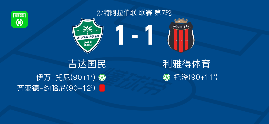 沙特联赛第7轮：吉达国民1-1战平利雅得体育，伊万-托尼与托泽点球对决