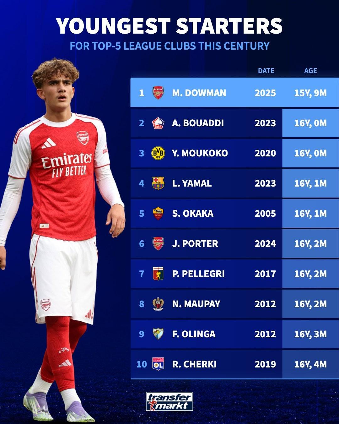 本世纪五大联赛最年轻首发球员排名：道曼15岁领跑，亚马尔入围前十