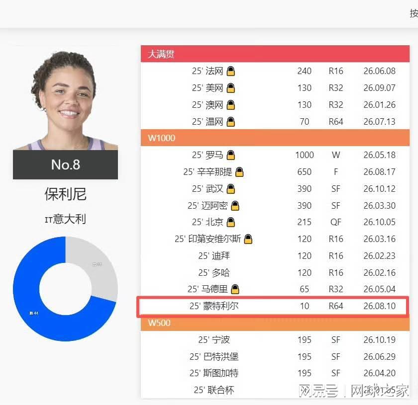 WTA年终总决赛争议：保利尼退赛未扣分引规则公平性质疑