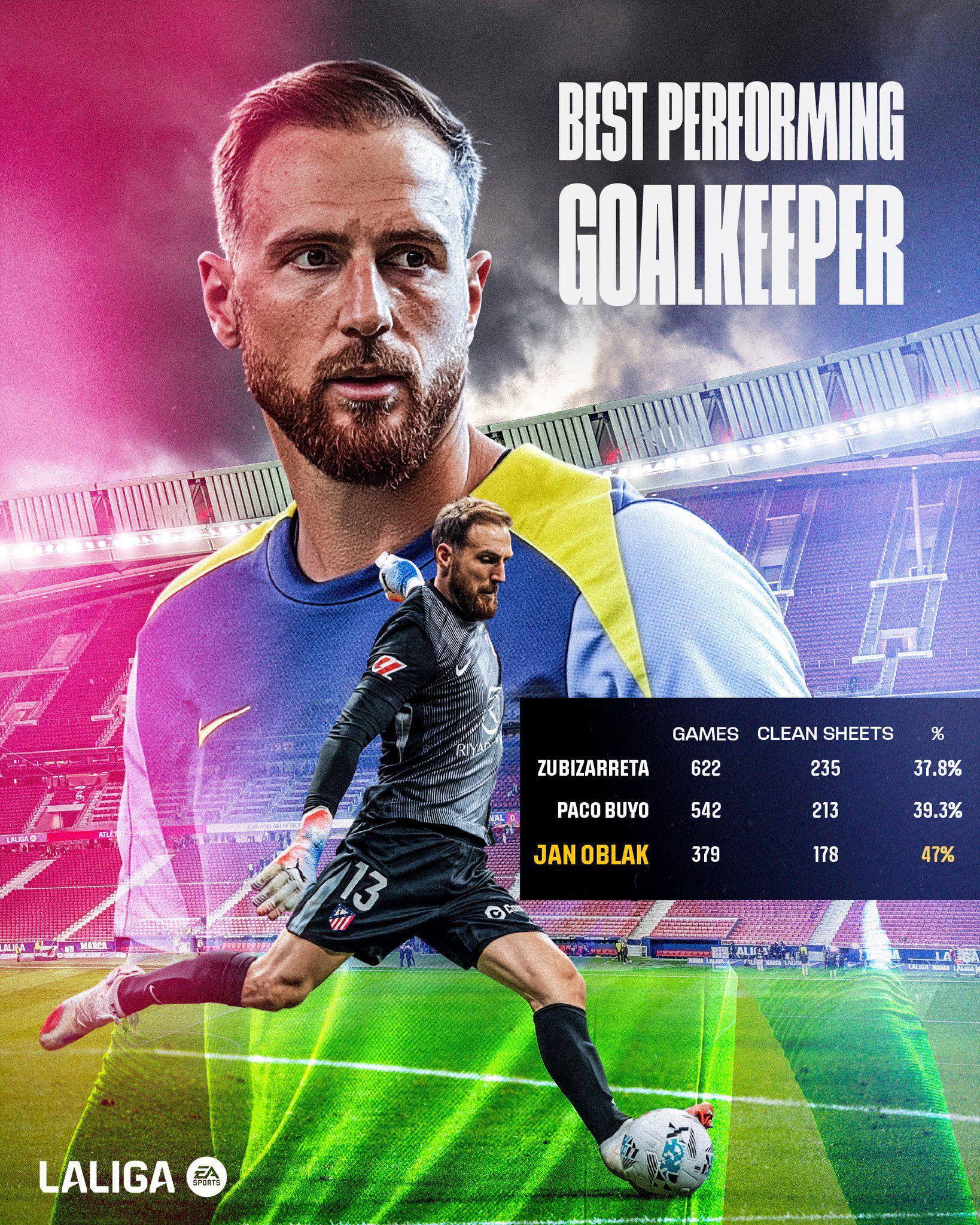 西甲历史第三！奥布拉克零封场次跻身顶级门将行列