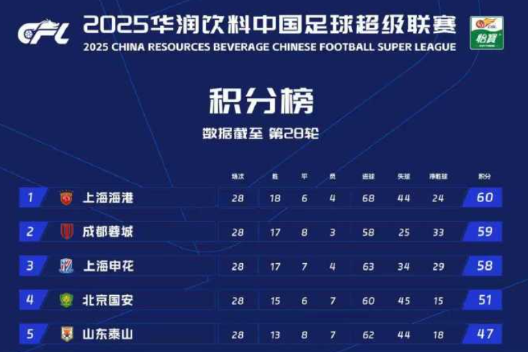 中超争冠关键战：徐正源视明晚联赛为“战争”，海港锋线危机