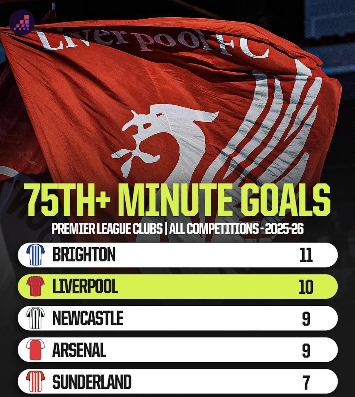 2025赛季英超第75分钟后进球榜：布莱顿领跑，利物浦紧随其后