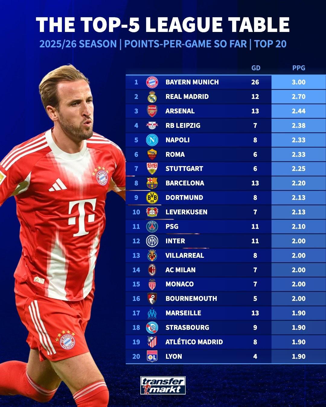 2024-25赛季五大联赛场均积分榜：拜仁全胜领跑，皇马阿森纳紧随其后