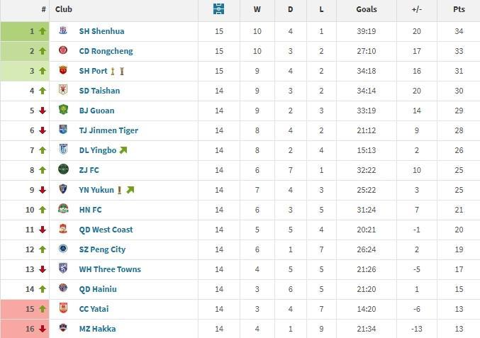 中超第29轮战罢：上海申花主场战绩领跑全联盟