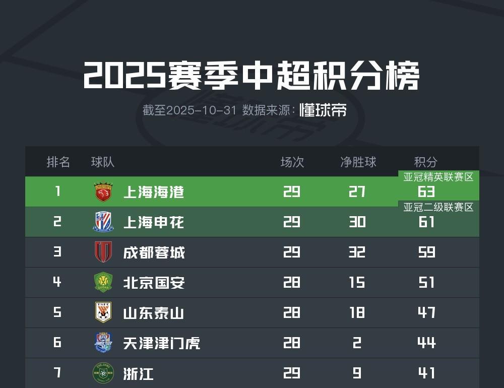 中超积分榜前7与上赛季惊人一致，亚冠资格争夺悬念升级