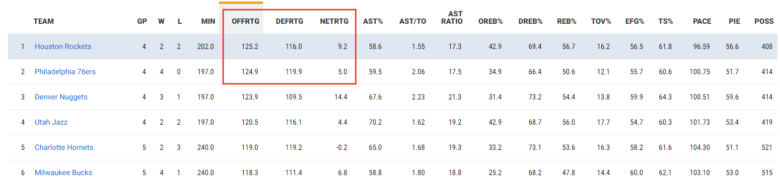 火箭进攻效率登顶联盟！最弱一环变强却暗藏隐患，申京成关键核心