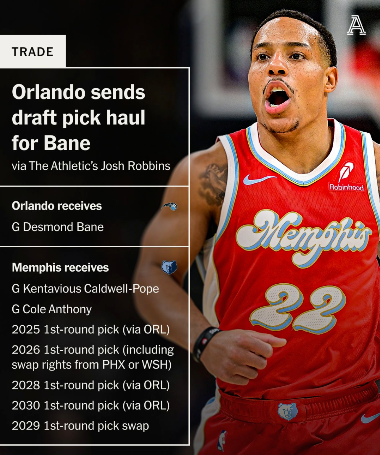 魔术7换1交易贝恩后陷入困境：三分命中率暴跌，进攻问题未解