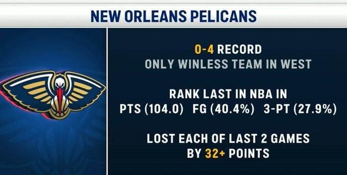 鹈鹕开季四连败成西部最差 送老鹰首轮签成致命操作