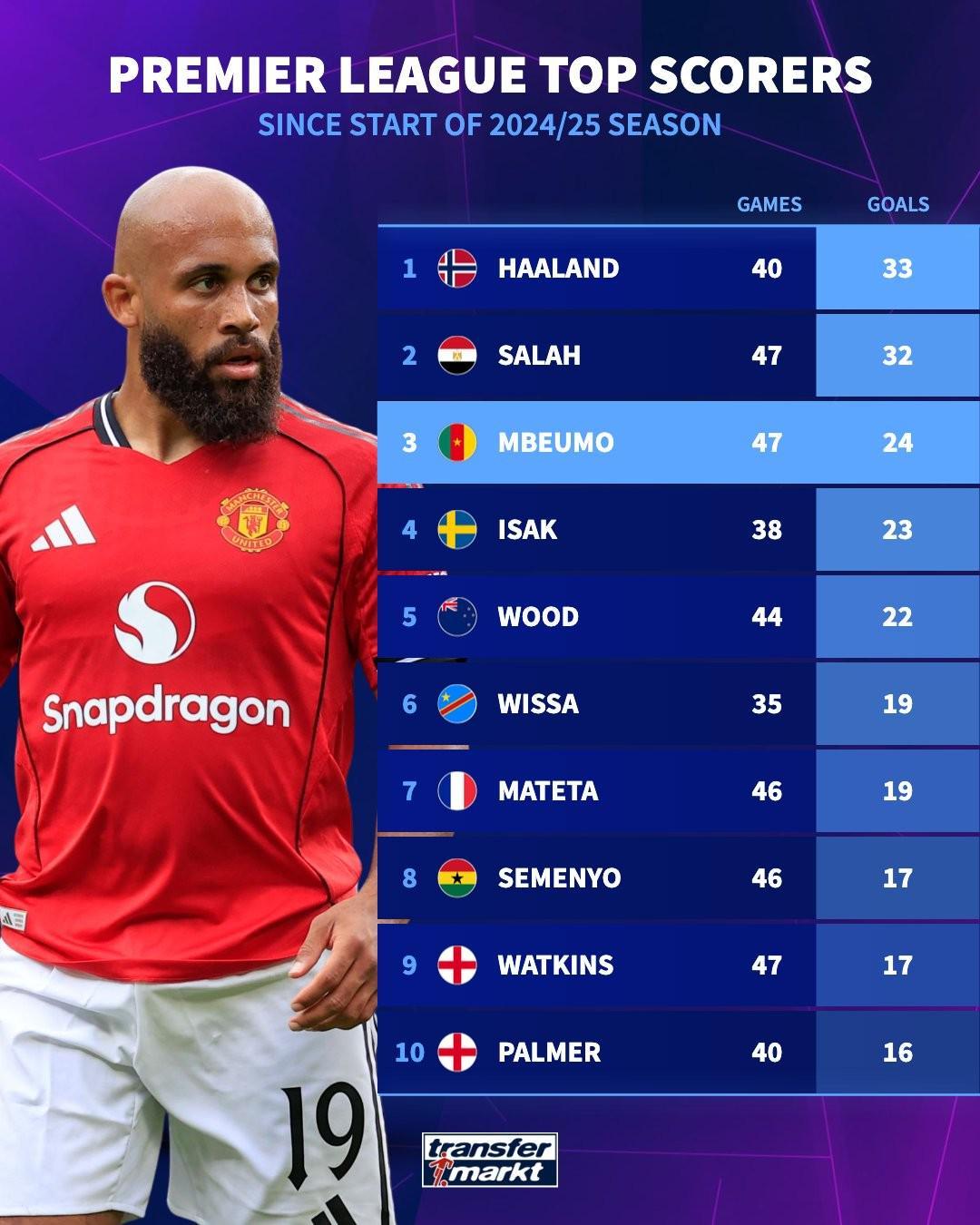 上赛季至今英超射手榜TOP10：哈兰德33球领跑，萨拉赫紧随其后