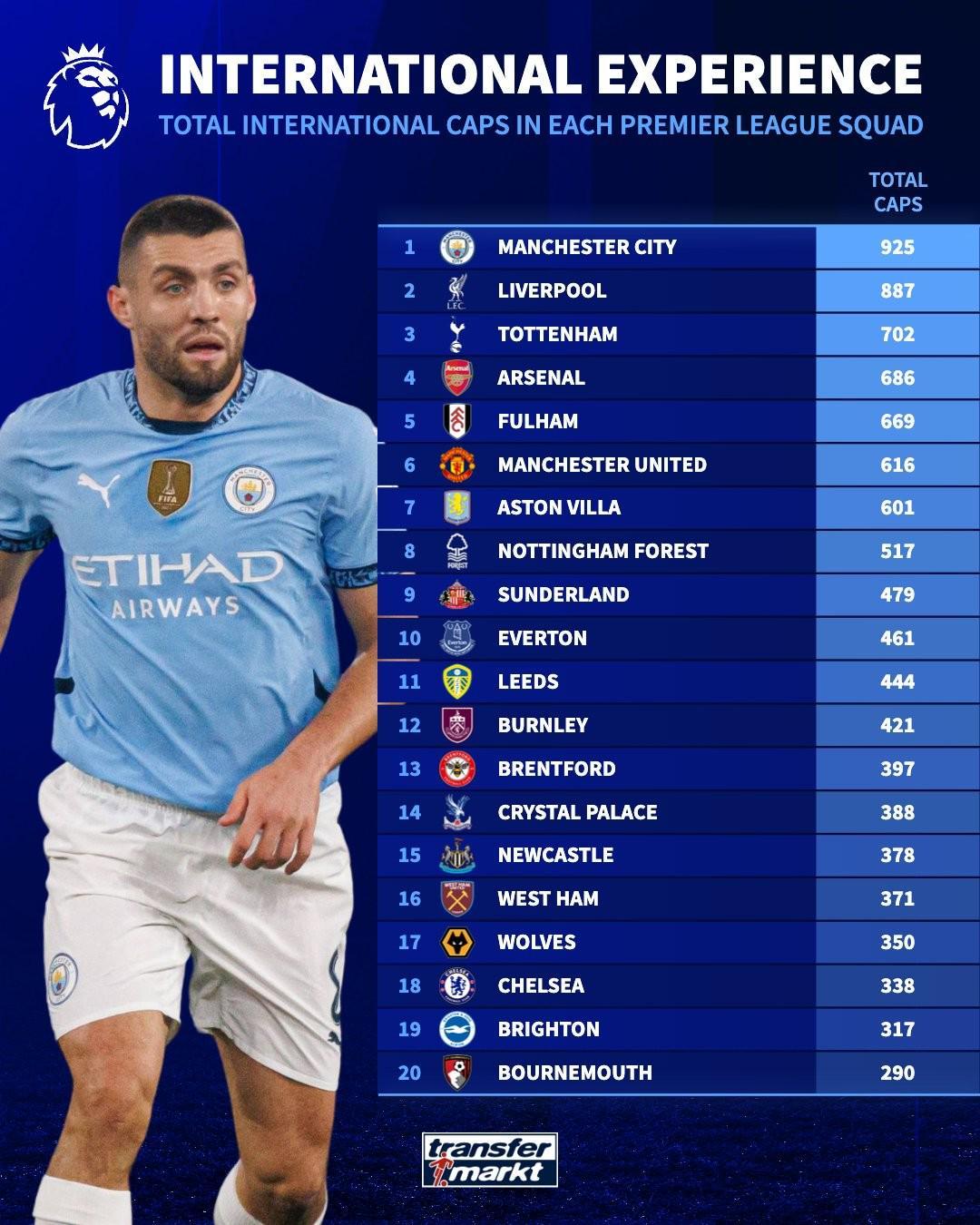 英超俱乐部球员国家队出场数排名：曼城利物浦领跑，切尔西位列第18