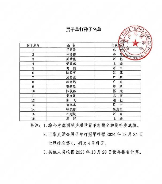 全运会乒乓球种子名单揭晓：王楚钦领衔男单，孙颖莎领跑女单