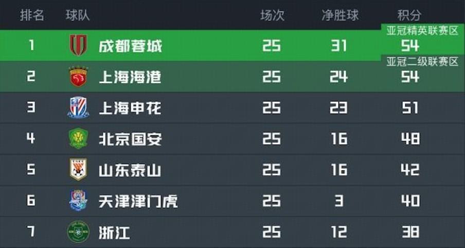 中超争冠风云突变：成都蓉城25轮领跑，26轮遭浙江绝平错失良机