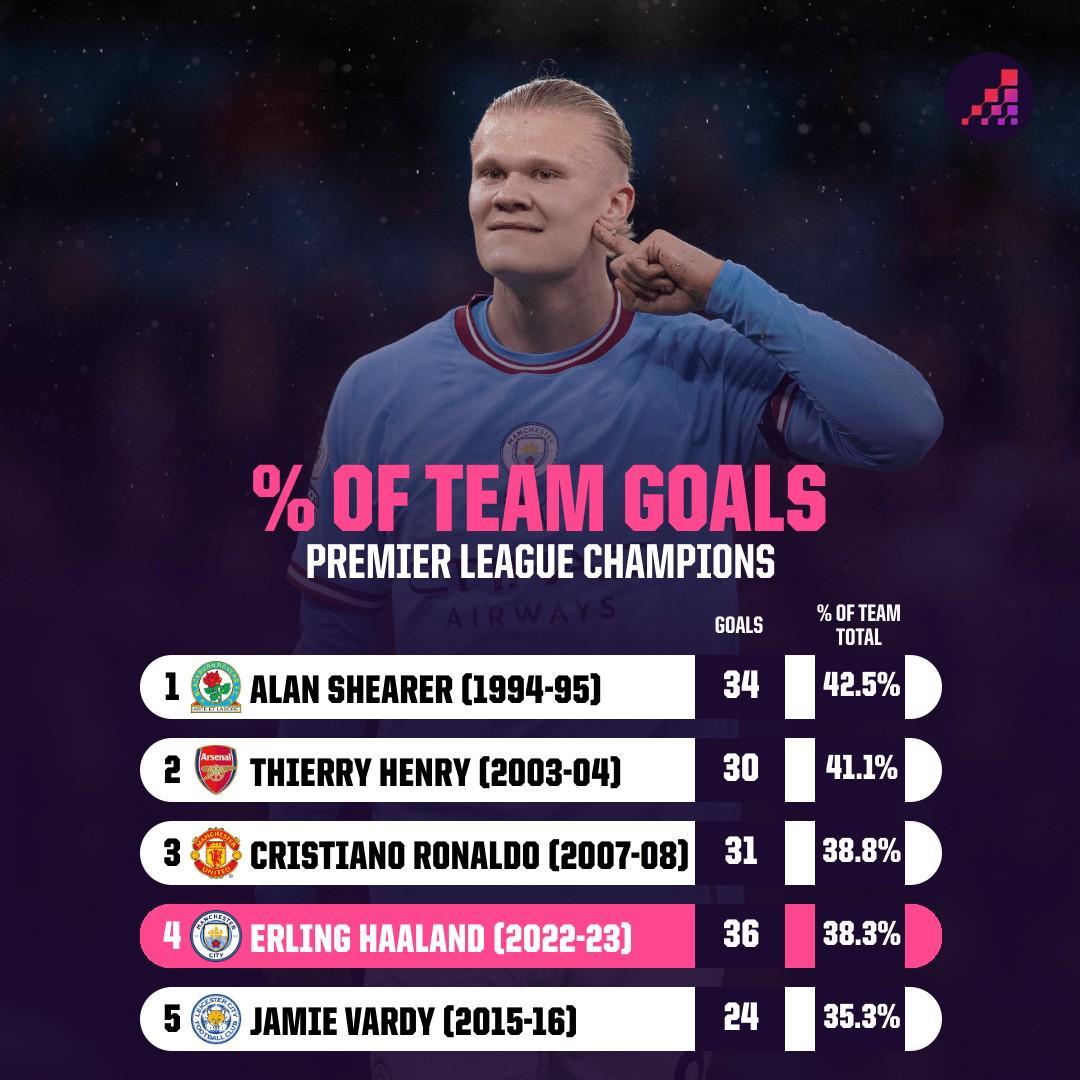 英超冠军头号射手进球占比排名：希勒登顶，哈兰德跻身前四