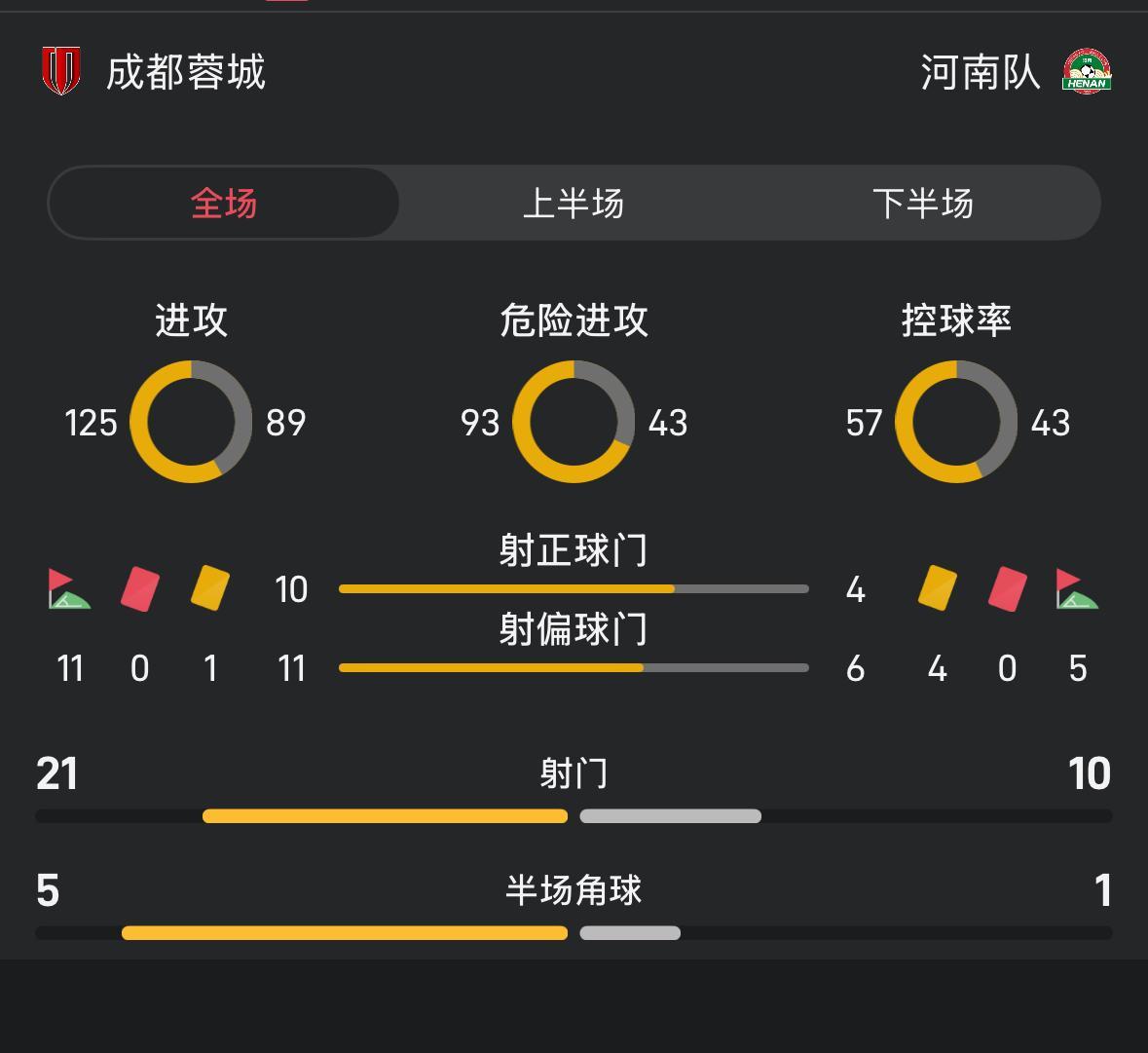 中超第29轮：蓉城1-2不敌河南，射门21次难掩败局