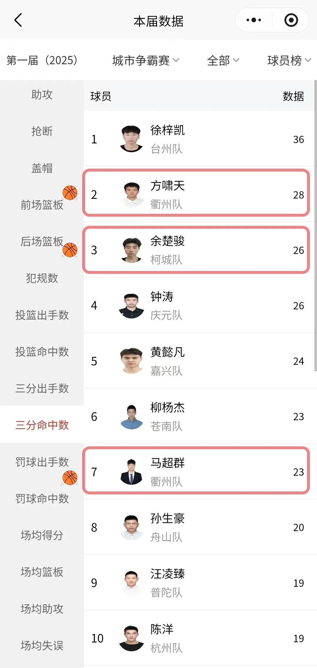 浙BA联赛三分王前十榜单揭晓，衢州三将强势上榜