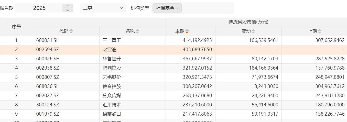 2025三季报：社保基金持仓曝光，聚焦高端制造与基建新能源新动向