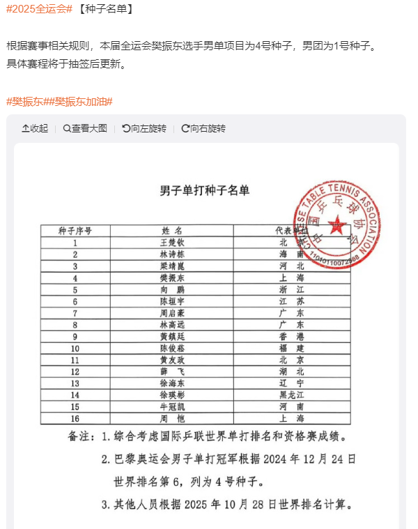 樊振东全运会种子排名引热议：现役唯一超级金满贯为何仅列第四？