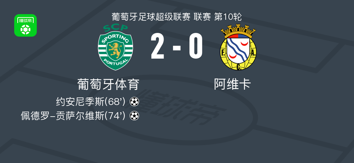 葡萄牙体育2-0力克阿维卡，约安尼季斯与贡萨尔维斯建功