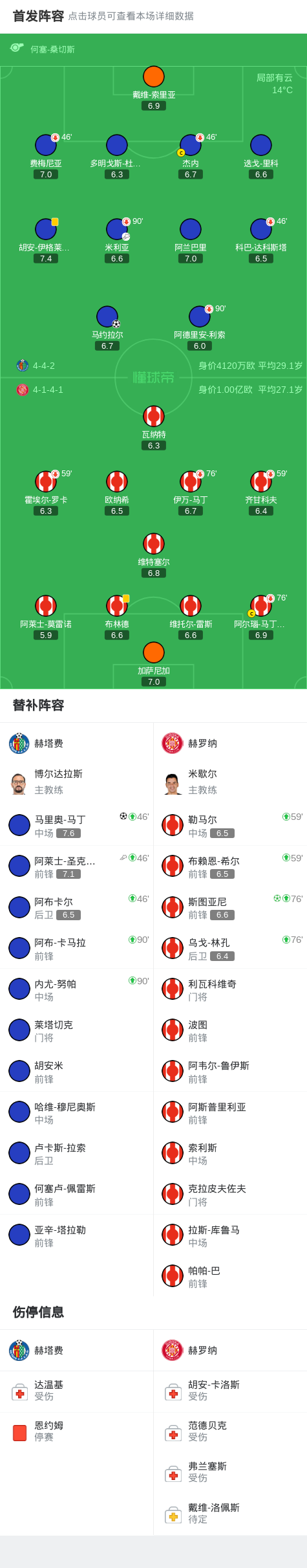 赫塔费2-1赫罗纳，马约拉尔建功，马里奥-马丁破门