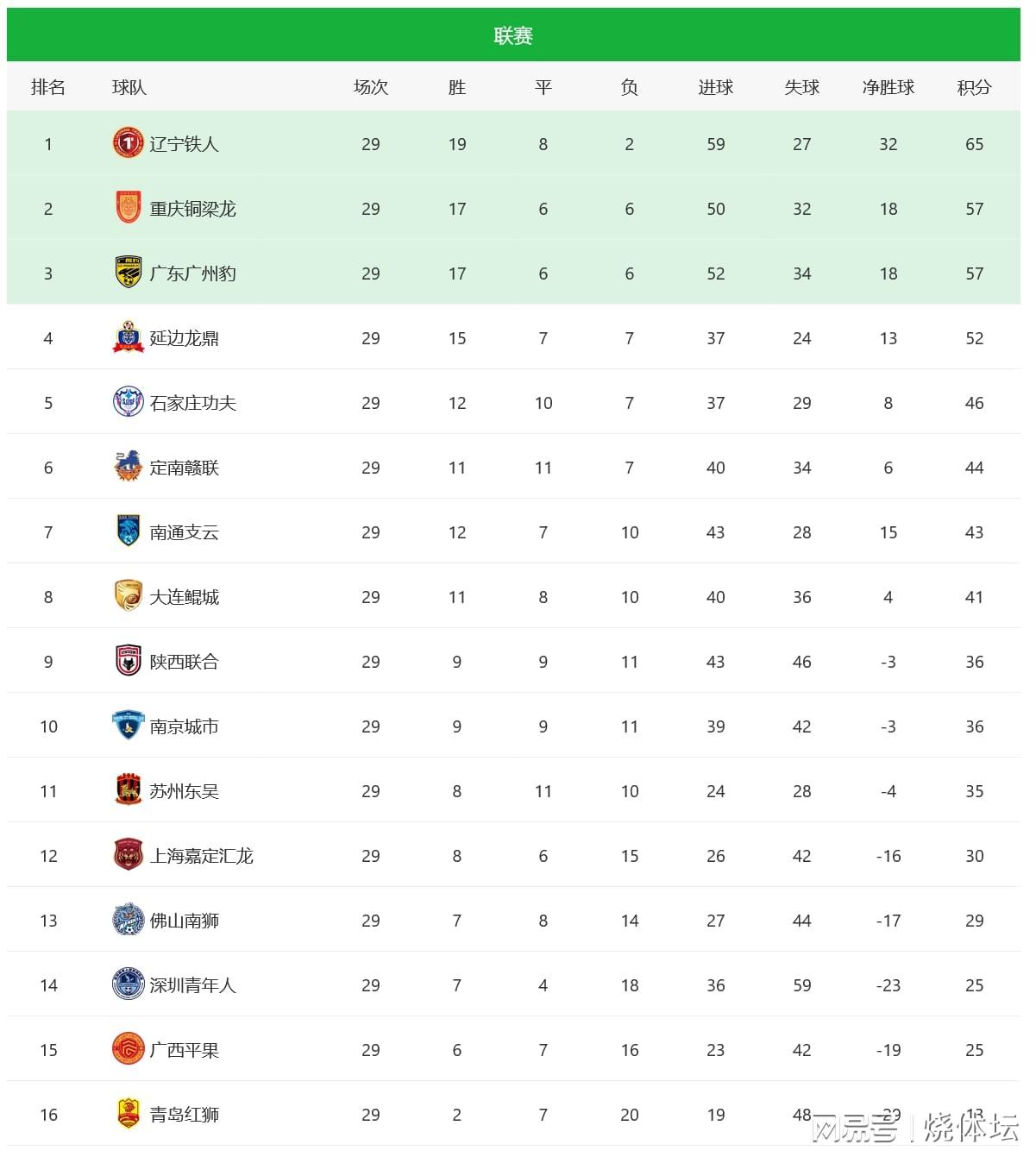 2025中甲第29轮：重庆冲超占优，广西平果保级形势严峻