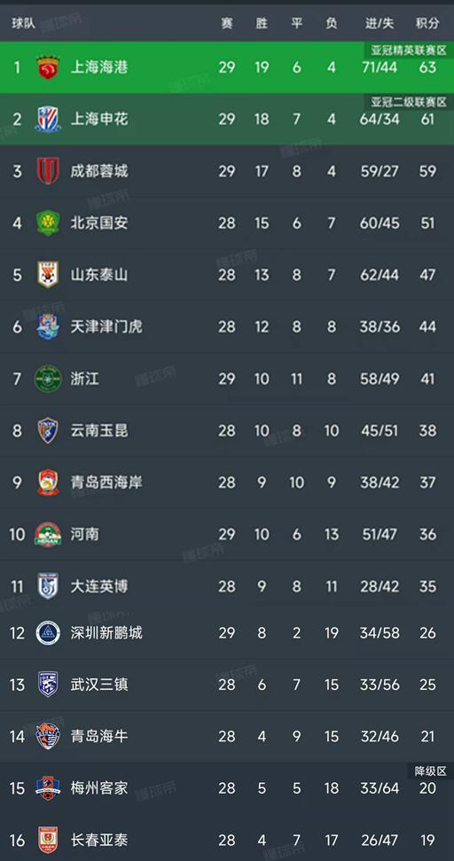 中超第29轮战罢三场：海港领跑积分榜，申花蓉城争冠格局生变