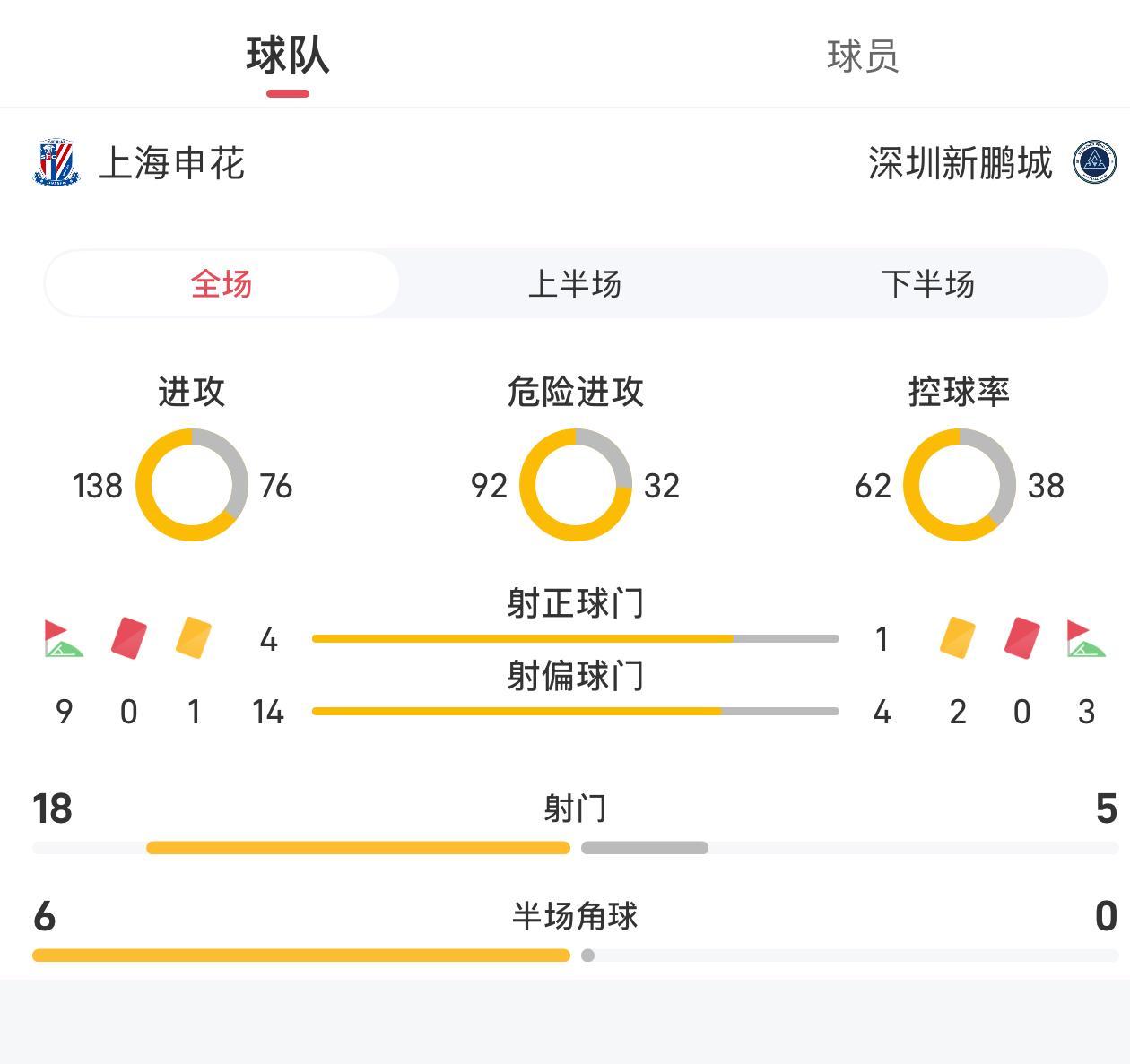 申花1-0胜新鹏城：全场数据解析，射门18-5控球率62%