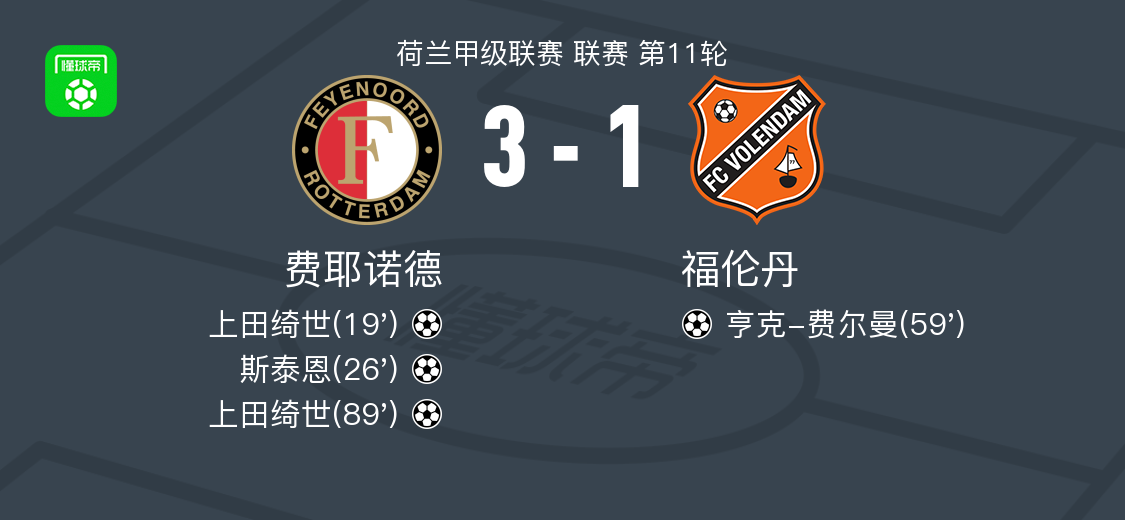 费耶诺德3-1力克福伦丹：上田绮世双响，斯泰恩建功