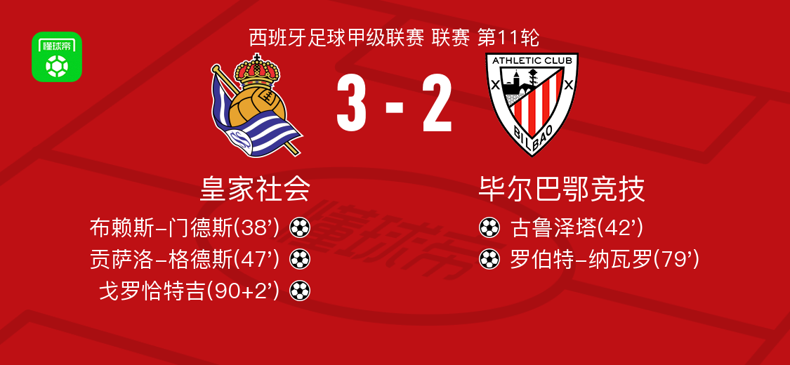 西甲第11轮：皇家社会3-2险胜毕尔巴鄂竞技，戈罗恰特吉绝杀建功