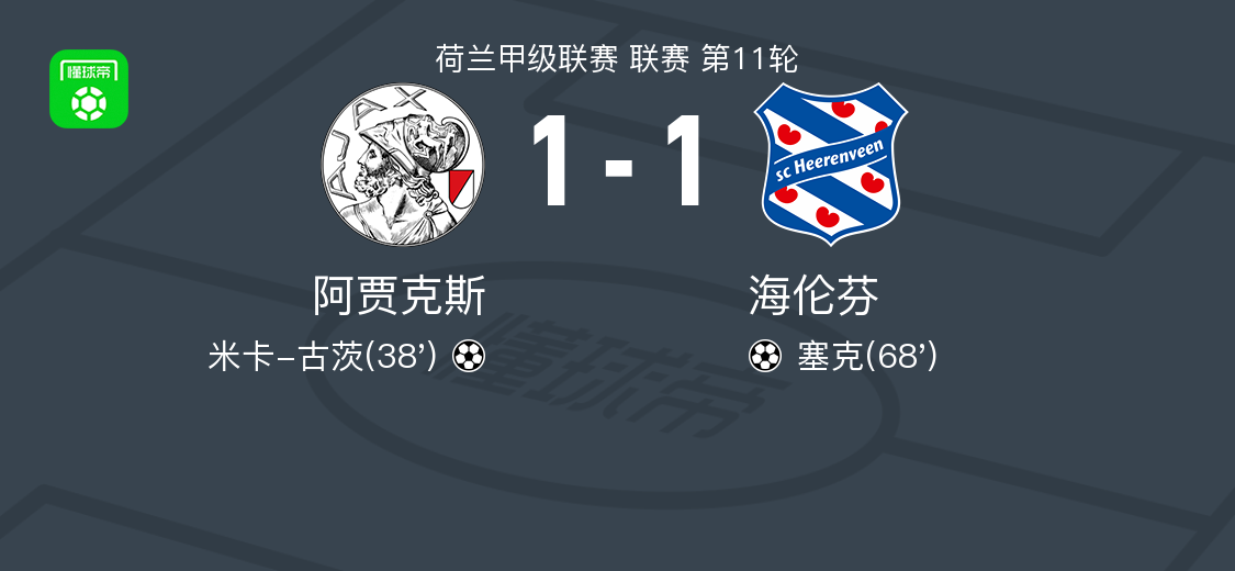 荷甲第11轮：阿贾克斯1-1战平海伦芬，米卡-古茨与塞克各建一功