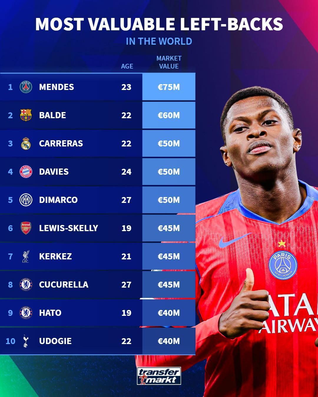 德转最新左后卫身价榜：努诺-门德斯7500万欧领跑，巴尔德紧随其后