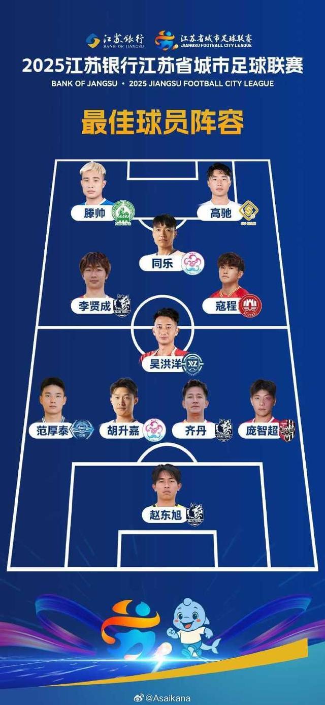 苏超本赛季最佳阵容揭晓：泰州队1人，南通队3人入选