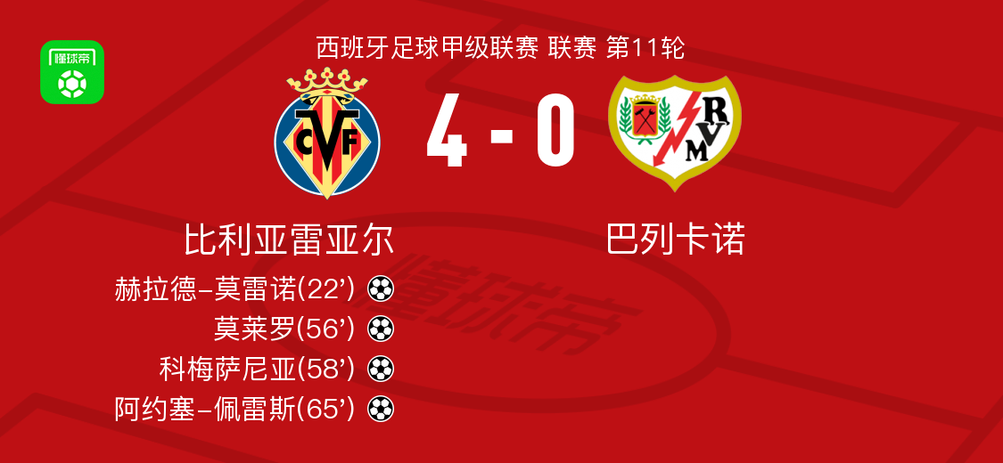 比利亚雷亚尔4-0横扫巴列卡诺，阿约塞-佩雷斯与科梅萨尼亚联手建功