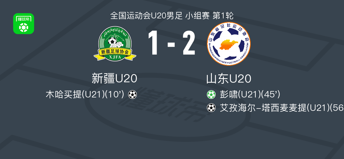 全运会男足U20：山东2-1逆转新疆，彭啸点射立功