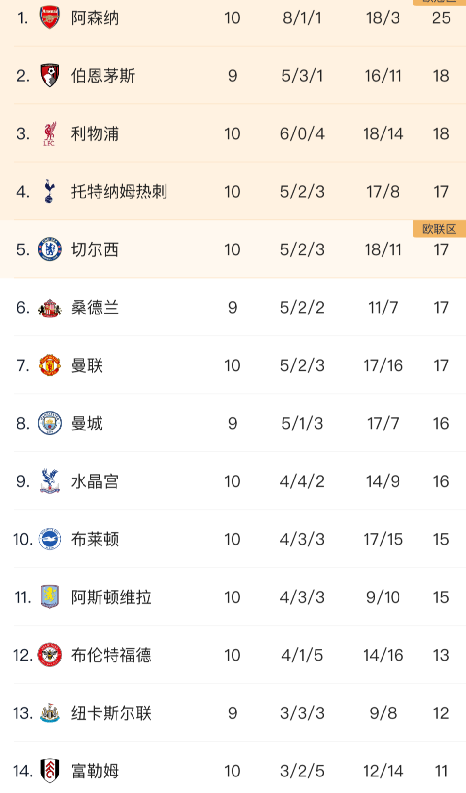 英超大乱战？第2距第11仅差3分！阿森纳7分领跑赢麻了，曼联跌第7