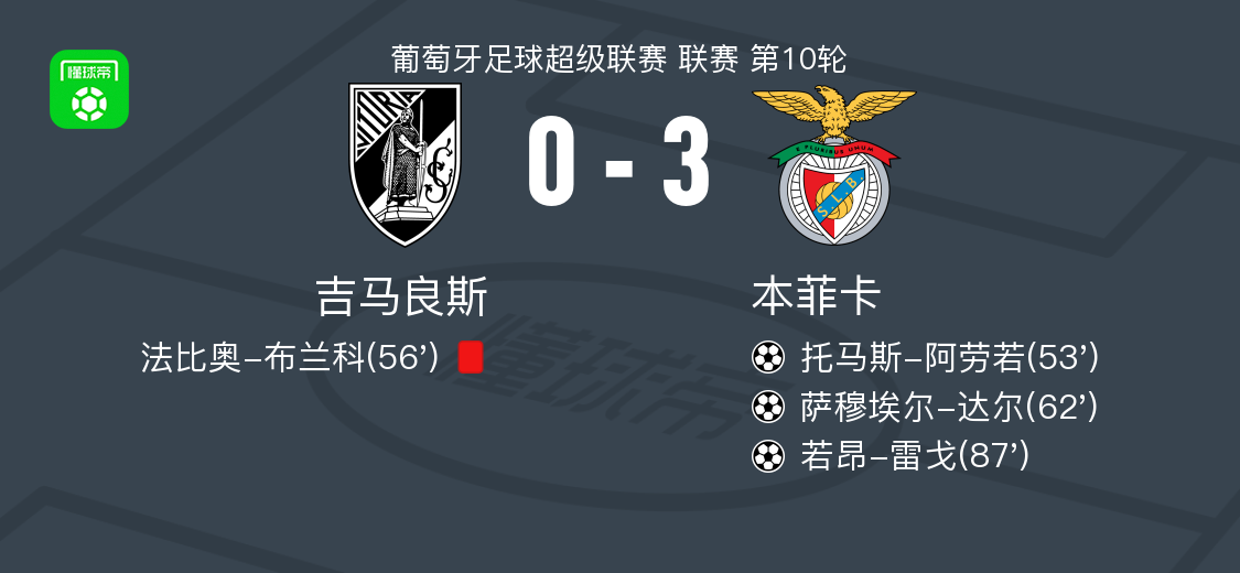 葡超第10轮：本菲卡3-0完胜吉马良斯，若昂-雷戈萨穆埃尔-达尔建功
