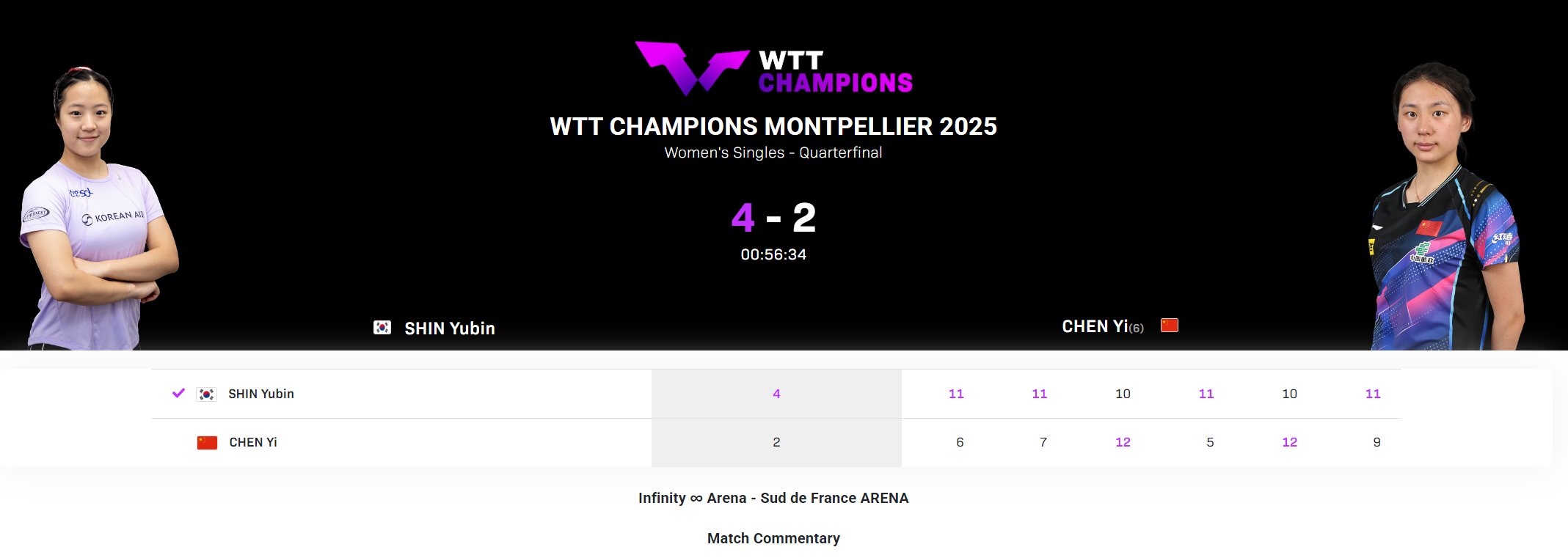 WTT蒙彼利埃赛：陈熠2-4不敌申裕斌，韩乒两人晋级四强王艺迪独守半区