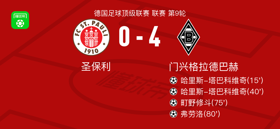 门兴格拉德巴赫4-0横扫圣保利，塔巴科维奇双响弗劳洛建功