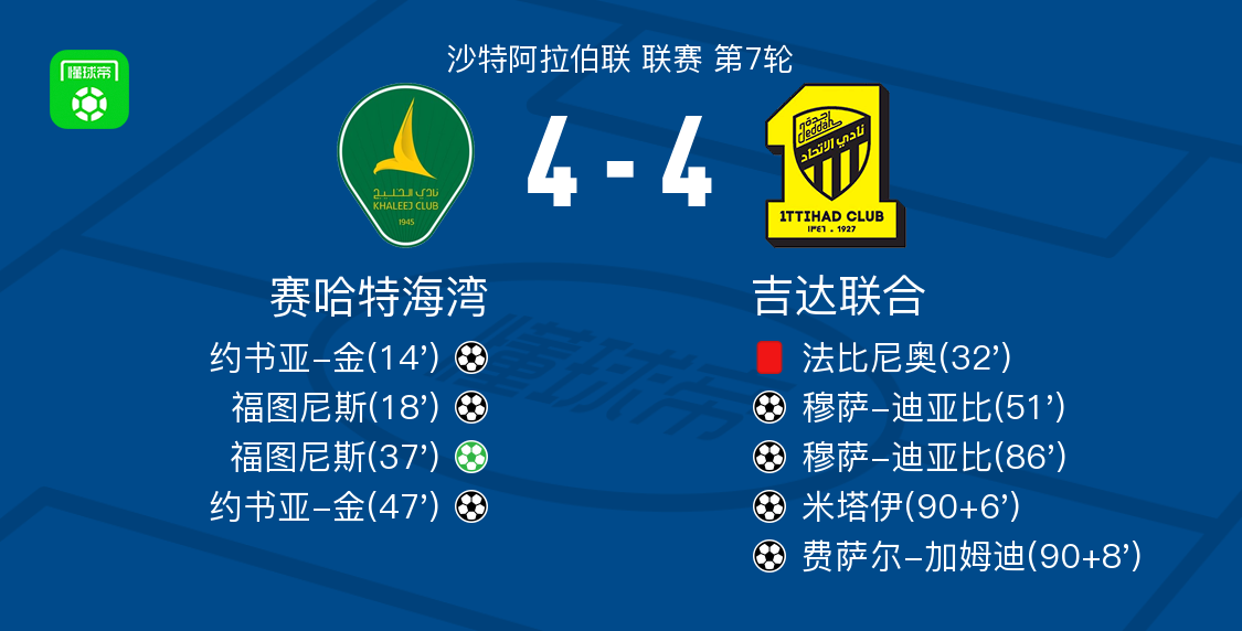 沙特联第7轮：赛哈特海湾4-4战平吉达联合，约书亚-金双响
