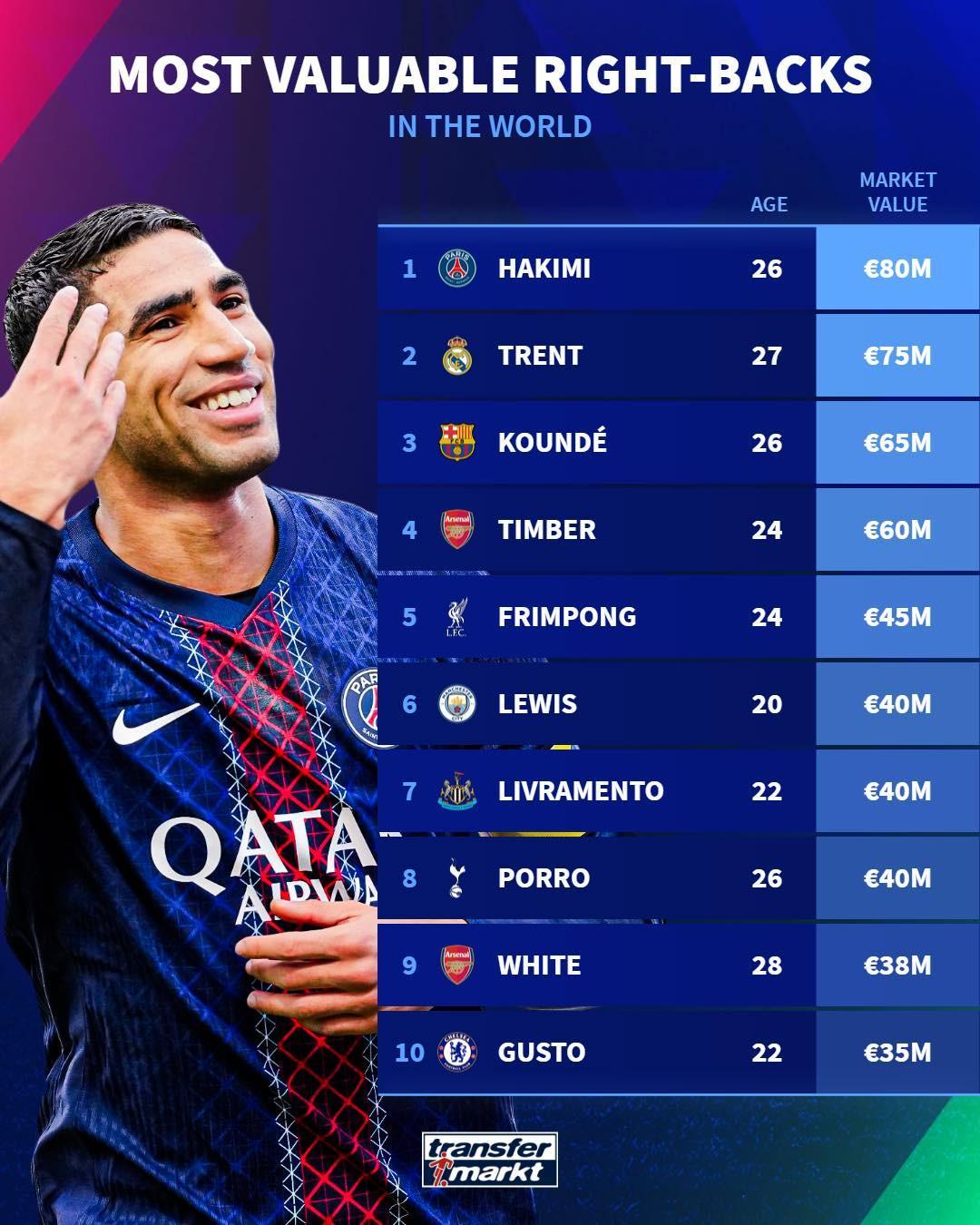 德转更新右后卫身价榜：阿什拉夫8000万欧领跑，阿诺德紧随其后