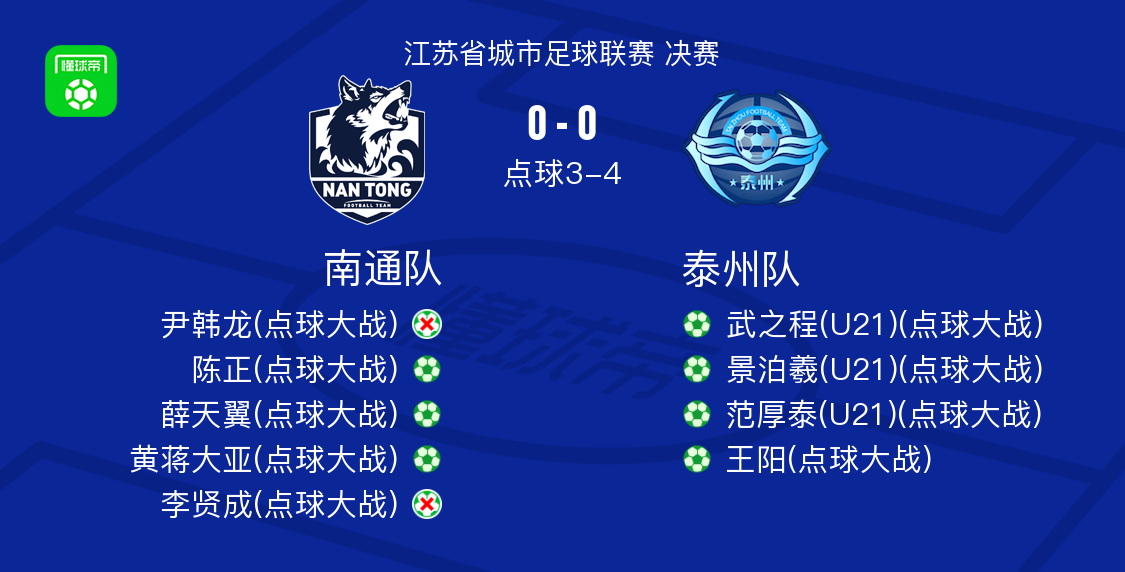 泰州队点球4-3胜南通 夺2025苏超联赛冠军