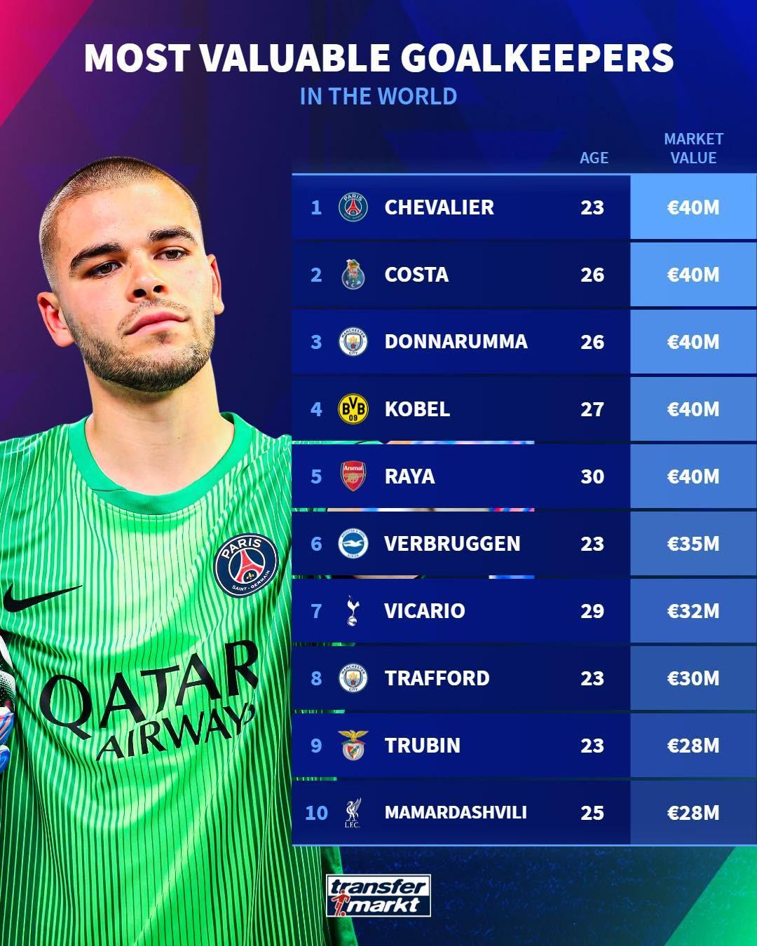 德转最新门将身价榜：舍瓦利耶4000万欧领跑，多队门将并列