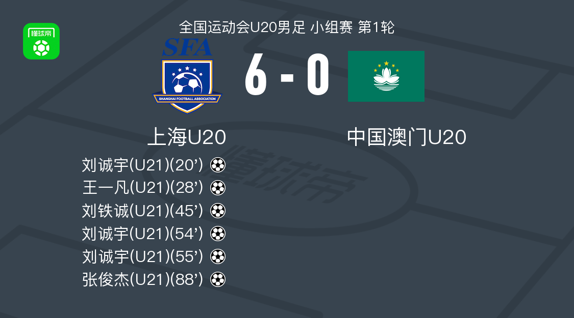 全运会男足：上海U20队6-0大胜中国澳门U20，刘诚宇帽子戏法