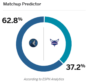 ESPN预测：黄蜂VS森林狼明日对决 森林狼客场胜率超六成