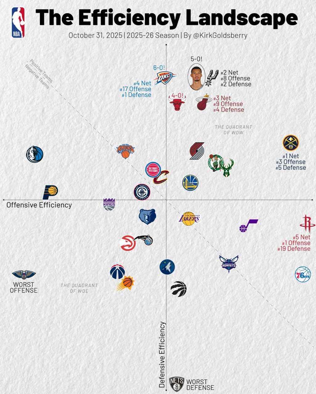 NBA攻防效率最新排名：掘金领跑，马刺文班成最大惊喜