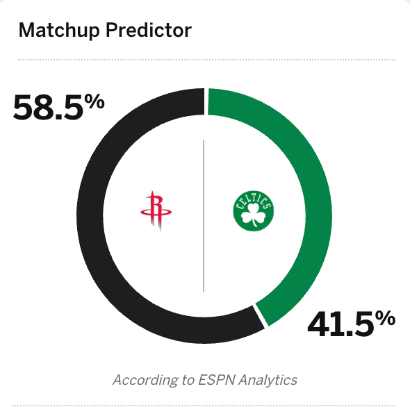 ESPN最新预测：火箭明日对阵凯尔特人胜率达58.5%